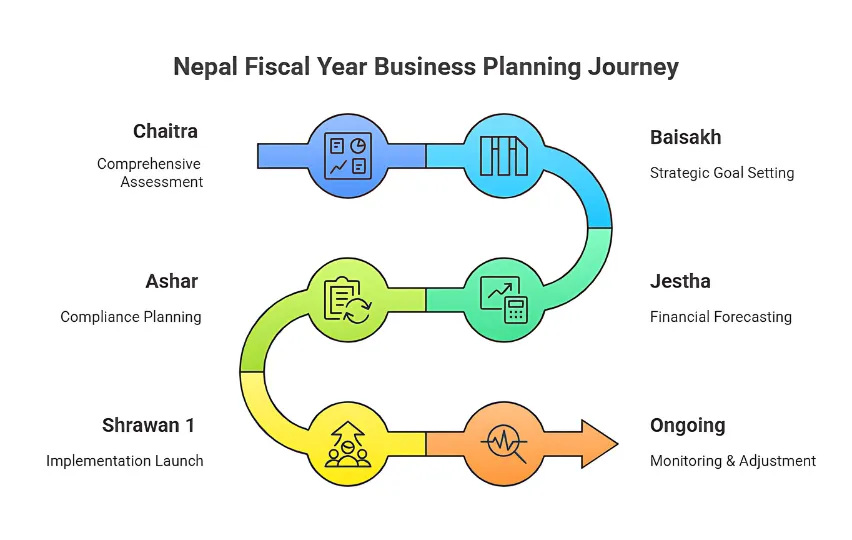 Business Planning for Nepal's FY 2082/83 