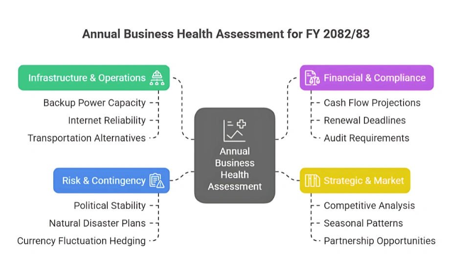 Annual Business Health Assessment