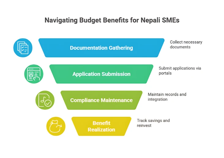 Business Action Plan: Capitalizing on Budget 2082/83 Benefits