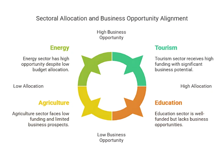 Sectoral Budget Allocation Infographic